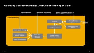 37
Public
Cost Center Planning
Operating Expense Planning: Cost Center Planning in Detail
Expense Planning
Activity Independent
Allocations
Activity Price
Planning and
Calculation
Activity Quantity Planning
Activity Type Splitting
Statistical Key Figure
Planning
Expense Planning
Activity Dependent
Inverse Calculation
of Activity Quantities
Indirect Activity Allocation
Resource Planning Product Cost Planning Sales & Profitability Planning
Financial Statement Planning
Workforce
Planning
 