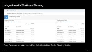 49
Public
Copy Expenses from Workforce Plan (left side) to Cost Center Plan (right side)
Integration with Workforce Planning
 