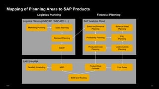 5
Public
SAP Analytics Cloud
Logistics Planning (SAP IBP / SAP APO /…)
SAP S/4HANA
Logistics Planning Financial Planning
Production Cost
Planning
Demand Planning
S&OP
P&L
Planning
Profitability Planning
Sales and Revenue
Planning
Sales Planning
Cost & Activity
Planning
Marketing Planning
Balance Sheet
Planning
Product Cost
Estimate
Cost Rates
MRP
Detailed Scheduling
BOM and Routing
Mapping of Planning Areas to SAP Products
 