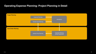 51
Public
Cost Center Planning
Operating Expense Planning: Project Planning in Detail
Project Planning
Expense Planning
Allocations
Activity Input Planning
Expense Planning
Activity Dependent
Activity Price Planning
 