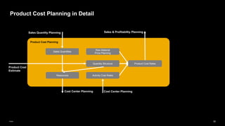 55
Public
Product Cost Planning
Product Cost Planning in Detail
Raw Material
Price Planning
Product Cost Rates
Product Cost
Estimate
Quantity Structure
Resources Activity Cost Rates
Sales Quantities
Sales Quantity Planning
Cost Center Planning
Sales & Profitabiltiy Planning
Cost Center Planning
 