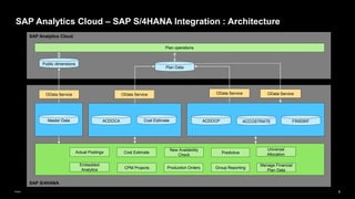 6
Public
SAP S/4HANA
SAP Analytics Cloud – SAP S/4HANA Integration : Architecture
SAP Analytics Cloud
ACDOCP
ACDOCA
Plan Data
Master Data
Plan operations
Public dimensions
OData Service OData Service
Cost Estimate ACCOSTRATE FINSSKF
OData Service
New Availability
Check
Cost Estimate
OData Service
Group Reporting
Predictive
Production Orders
CPM Projects
Embedded
Analytics
Actual Postings
Universal
Allocation
Manage Financial
Plan Data
 
