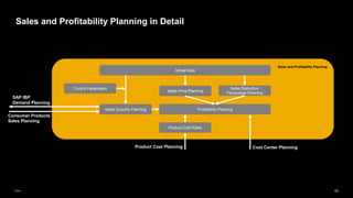 63
Public
Sales and Profitability Planning in Detail
Sales and Profitability Planning
Profitability Planning
Sales Quantity Planning
Sales Deduction
Percentage Planning
Sales Price Planning
Actual Data
Control Parameters
Product Cost Rates
Product Cost Planning
SAP IBP
Demand Planning
Consumer Products
Sales Planning
Cost Center Planning
 