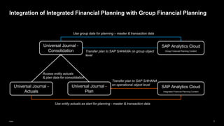 7
Public
Integration of Integrated Financial Planning with Group Financial Planning
Universal Journal -
Actuals
Universal Journal -
Plan
Universal Journal -
Consolidation
Use entity actuals as start for planning - master & transaction data
Access entity actuals
& plan data for consolidation
Use group data for planning – master & transaction data
Transfer plan to SAP S/4HANA
on operational object level
Transfer plan to SAP S/4HANA on group object
level
SAP Analytics Cloud
Integrated Financial Planning Content
SAP Analytics Cloud
Group Financial Planning Content
 
