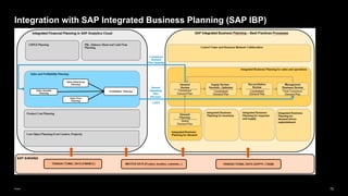 72
Public
Integration with SAP Integrated Business Planning (SAP IBP)
 