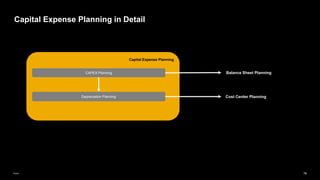 76
Public
Capital Expense Planning in Detail
Capital Expense Planning
Depreciation Planning
CAPEX Planning Balance Sheet Planning
Cost Center Planning
 