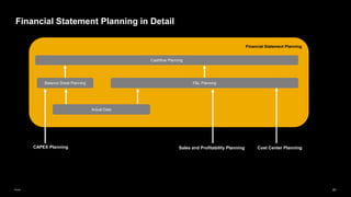 81
Public
Financial Statement Planning in Detail
Financial Statement Planning
P&L Planning
Balance Sheet Planning
Sales and Profitability Planning Cost Center Planning
Actual Data
Cashflow Planning
CAPEX Planning
 
