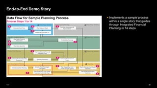89
Public
▪ Implements a sample process
within a single story that guides
through Integrated Financial
Planning in 14 steps
End-to-End Demo Story
 