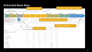 90
Public
End-to-End Demo Story
Click sequentially through the 14 steps
Click on the arrows to jump directly to a step
Run data actions
Jump to home screen
Jump to documentation
 