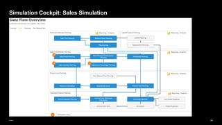 94
Public
Simulation Cockpit: Sales Simulation
 