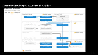95
Public
Simulation Cockpit: Expense Simulation
 