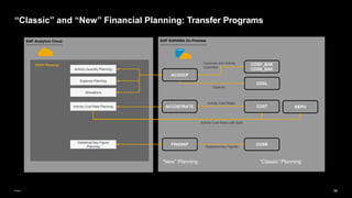 98
Public
SAP S/4HANA On Premise
“Classic” and “New” Financial Planning: Transfer Programs
ACCOSTRATE
FINSSKF
ACDOCP
COST
COSP_BAK
COSS_BAK
COSL
COSR
SAP Analytics Cloud
Activity Quantity Planning
Statistical Key Figure
Planning
Expense Planning
OPEX Planning
Activity Cost Rate Planning
Allocations
Expenses and Activity
Quantities
Capacity
Activity Cost Rates
Activity Cost Rates with Split
Statistical Key Figures
KEPH
“New” Planning “Classic” Planning
 