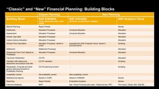 99
Public
“Classic” and “New” Financial Planning: Building Blocks
Classic Planning New Planning
Building Block SAP S/4HANA
(COSP_BAK/COSS_BAK, COST,
COSR)
SAP S/4HANA
(ACDOCP, ACCOSTRATE, FINSSKF)
SAP Analytics Cloud
Manual Planning Report Painter - Stories
Distribution Allocation Processor Universal Allocation Allocation
Assessment Allocation Processor Universal Allocation Allocation
Activity Type Split Allocation Processor - Allocation
Indirect Activity Allocation Allocation Processor - Allocation
Activity Price Calculation Allocation Processor, stored in
COST
Imported from SAP Analytics Cloud, stored in
ACCOSTRATE
Scripting
Settlement Settlement Processor - Allocation
Assessment from Cost Objects to
Profitability
Allocation Processor Universal Allocation Allocation
Top-Down Distribution CO-PA - Allocation
Valuation with sales price,
deductions and product cost rate
CO-PA valuation - Scripting
Revaluation, Forecast and other
generic planning functions in
Profitability Planning
CO-PA planning function - Scripting
Availability Control Old availability control New availability control -
Statistical key figures Stored in COSR Stored in FINSSKF Stories
Reporting Report Painter Embedded Analytics Stories
External Interfaces BAPI App “Import Financial plan data”, OData service, RFC File Import, OData, BW, SQLDB, …
 