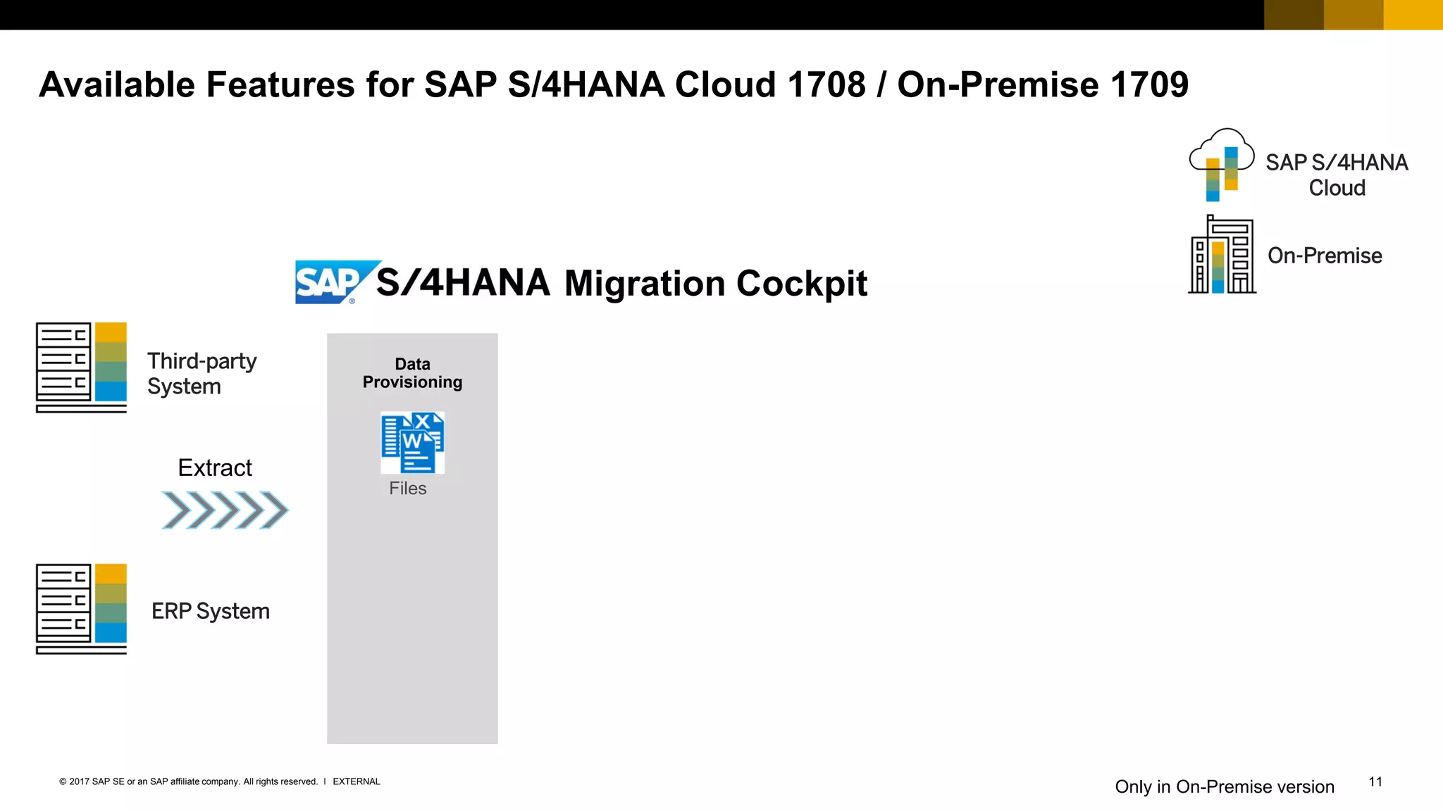 11EXTERNAL© 2017 SAP SE or an SAP affiliate company. All rights reserved. ǀ
Available Features for SAP S/4HANA Cloud 1708 / On-Premise 1709
Migration Cockpit
Files
Data
Provisioning
Extract
Third-party
System
ERP System
On-Premise
SAP S/4HANA
Cloud
Only in On-Premise version
Files
Data
Provisioning
 