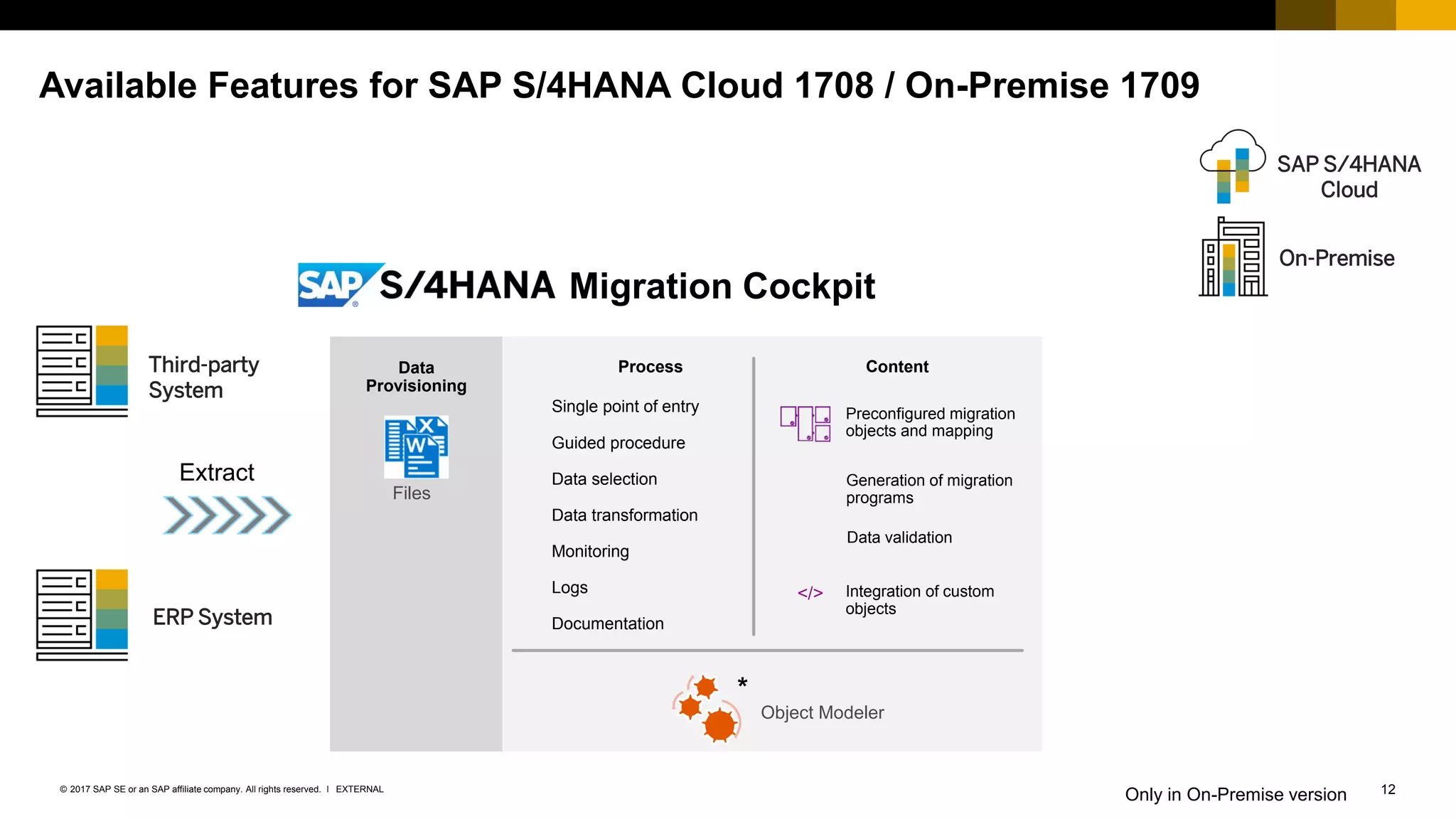 12EXTERNAL© 2017 SAP SE or an SAP affiliate company. All rights reserved. ǀ
Available Features for SAP S/4HANA Cloud 1708 / On-Premise 1709
Migration Cockpit
Files
Data
Provisioning
Extract
Third-party
System
ERP System
On-Premise
Only in On-Premise version
Content
Single point of entry
Guided procedure
Data selection
Data transformation
Monitoring
Logs
Documentation
Process
Object Modeler
Files
Data
Provisioning
*
Preconfigured migration
objects and mapping
</> Integration of custom
objects
Data validation
Generation of migration
programs
SAP S/4HANA
Cloud
 