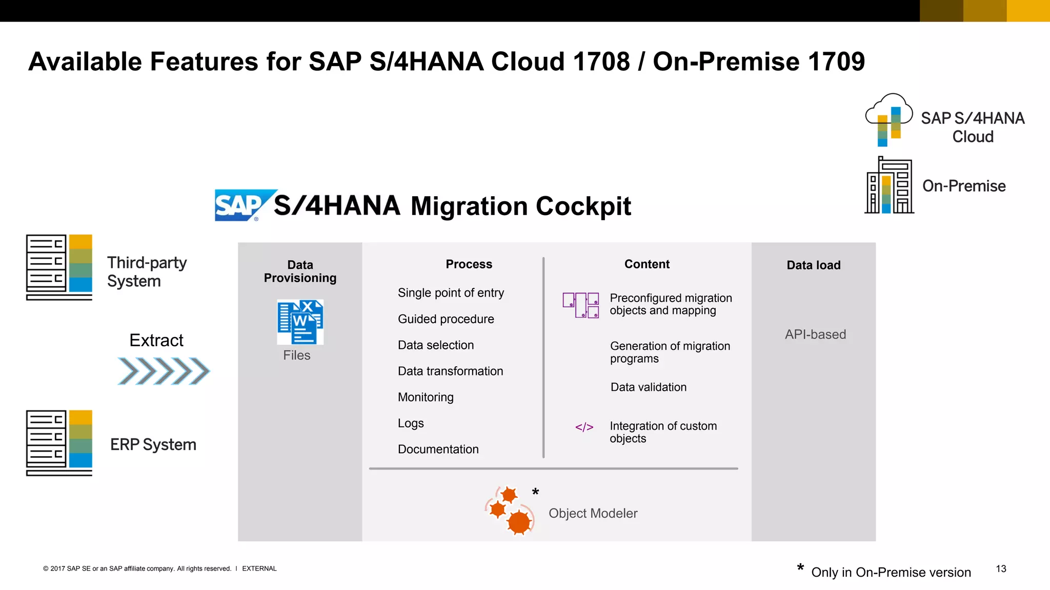 13EXTERNAL© 2017 SAP SE or an SAP affiliate company. All rights reserved. ǀ
Available Features for SAP S/4HANA Cloud 1708 / On-Premise 1709
Migration Cockpit
Content
Single point of entry
Guided procedure
Data selection
Data transformation
Monitoring
Logs
Documentation
Process Data load
Object Modeler
Files
Data
Provisioning
API-based
Extract
Third-party
System
ERP System
*
*
Preconfigured migration
objects and mapping
</> Integration of custom
objects
Data validation
Generation of migration
programs
On-Premise
Only in On-Premise version
SAP S/4HANA
Cloud
 