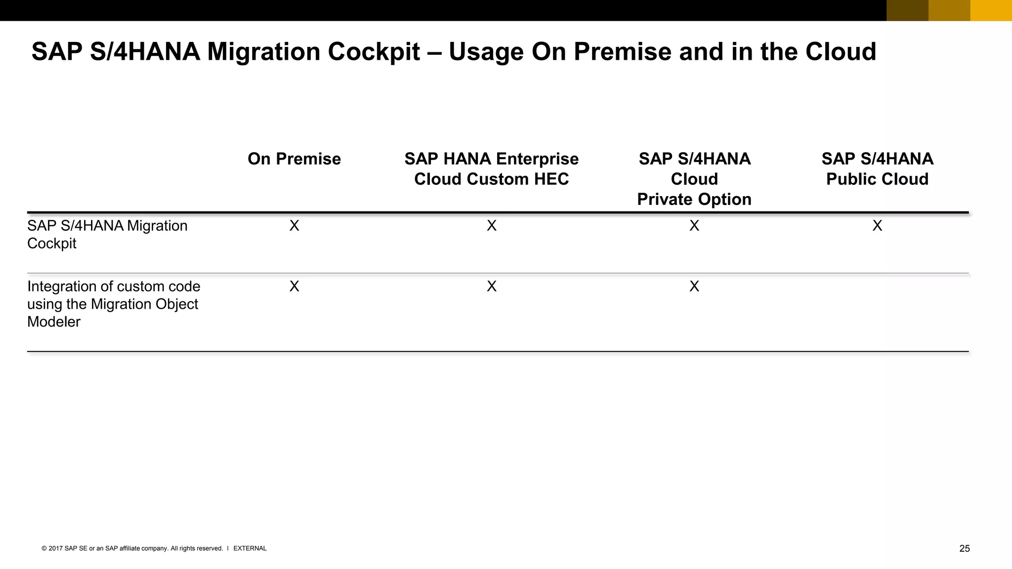 25EXTERNAL© 2017 SAP SE or an SAP affiliate company. All rights reserved. ǀ
On Premise SAP HANA Enterprise
Cloud Custom HEC
SAP S/4HANA
Cloud
Private Option
SAP S/4HANA
Public Cloud
SAP S/4HANA Migration
Cockpit
X X X X
Integration of custom code
using the Migration Object
Modeler
X X X
SAP S/4HANA Migration Cockpit – Usage On Premise and in the Cloud
 