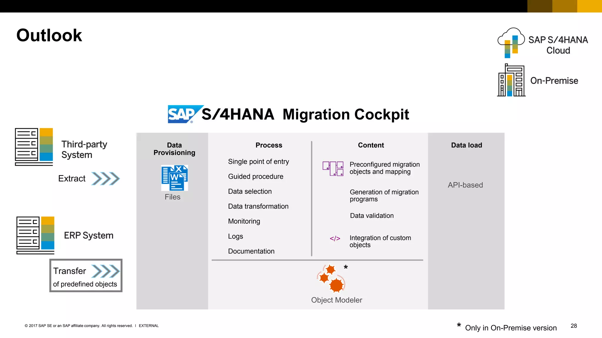 28EXTERNAL© 2017 SAP SE or an SAP affiliate company. All rights reserved. ǀ
Outlook
Migration Cockpit
Files
Data loadData
Provisioning
API-based
Object Modeler
Third-party
System
ERP System
Extract
Transfer
of predefined objects
*
* Only in On-Premise version
Single point of entry
Guided procedure
Data selection
Data transformation
Monitoring
Logs
Documentation
Process
Preconfigured migration
objects and mapping
</> Integration of custom
objects
Data validation
Generation of migration
programs
Content
On-Premise
SAP S/4HANA
Cloud
 
