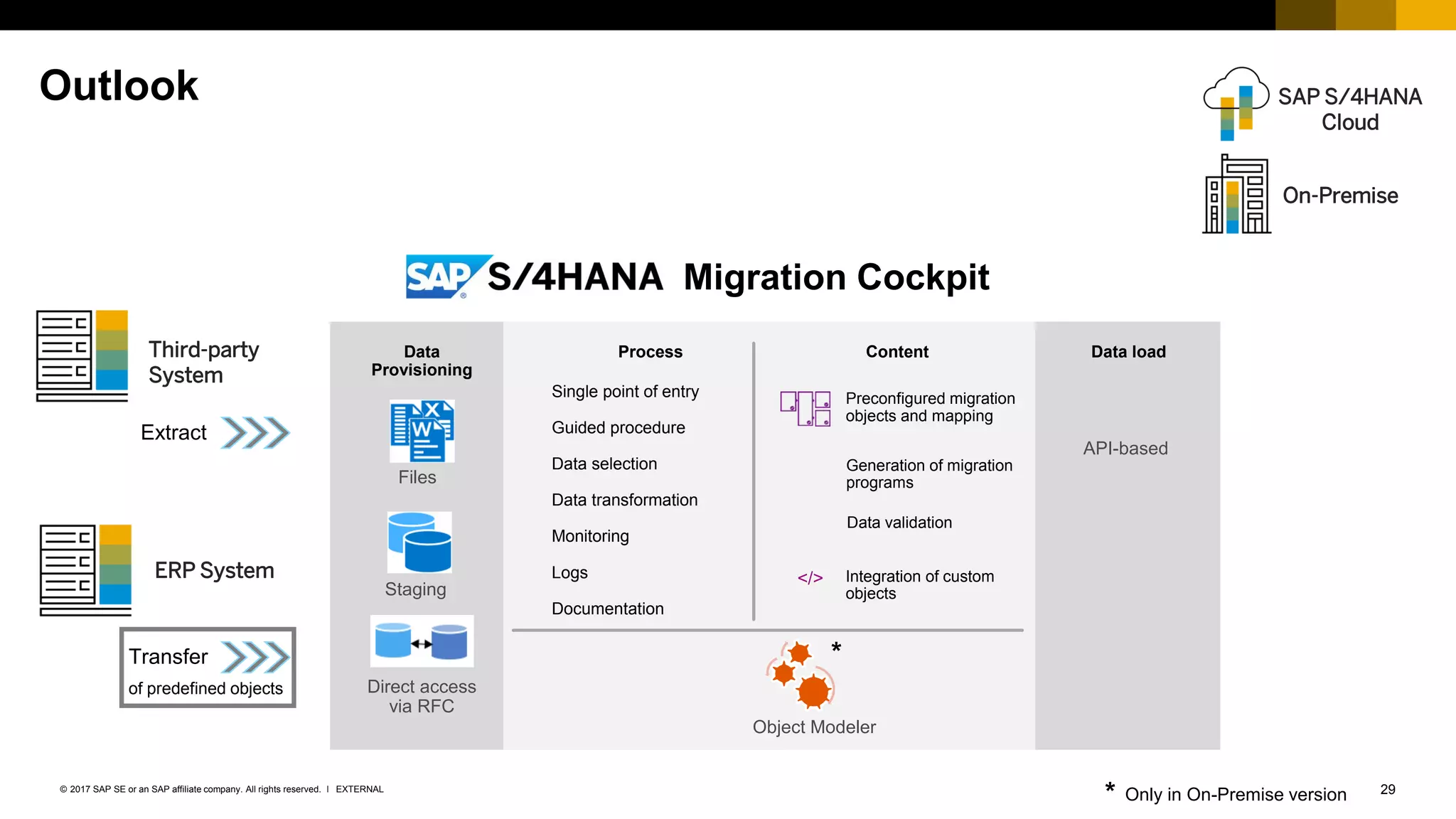 29EXTERNAL© 2017 SAP SE or an SAP affiliate company. All rights reserved. ǀ
Outlook
Migration Cockpit
Files
Data load
Staging
Data
Provisioning
Direct access
via RFC
API-based
Object Modeler
Third-party
System
ERP System
Extract
Transfer
of predefined objects
*
* Only in On-Premise version
Single point of entry
Guided procedure
Data selection
Data transformation
Monitoring
Logs
Documentation
Process
Preconfigured migration
objects and mapping
</> Integration of custom
objects
Data validation
Generation of migration
programs
Content
On-Premise
SAP S/4HANA
Cloud
 