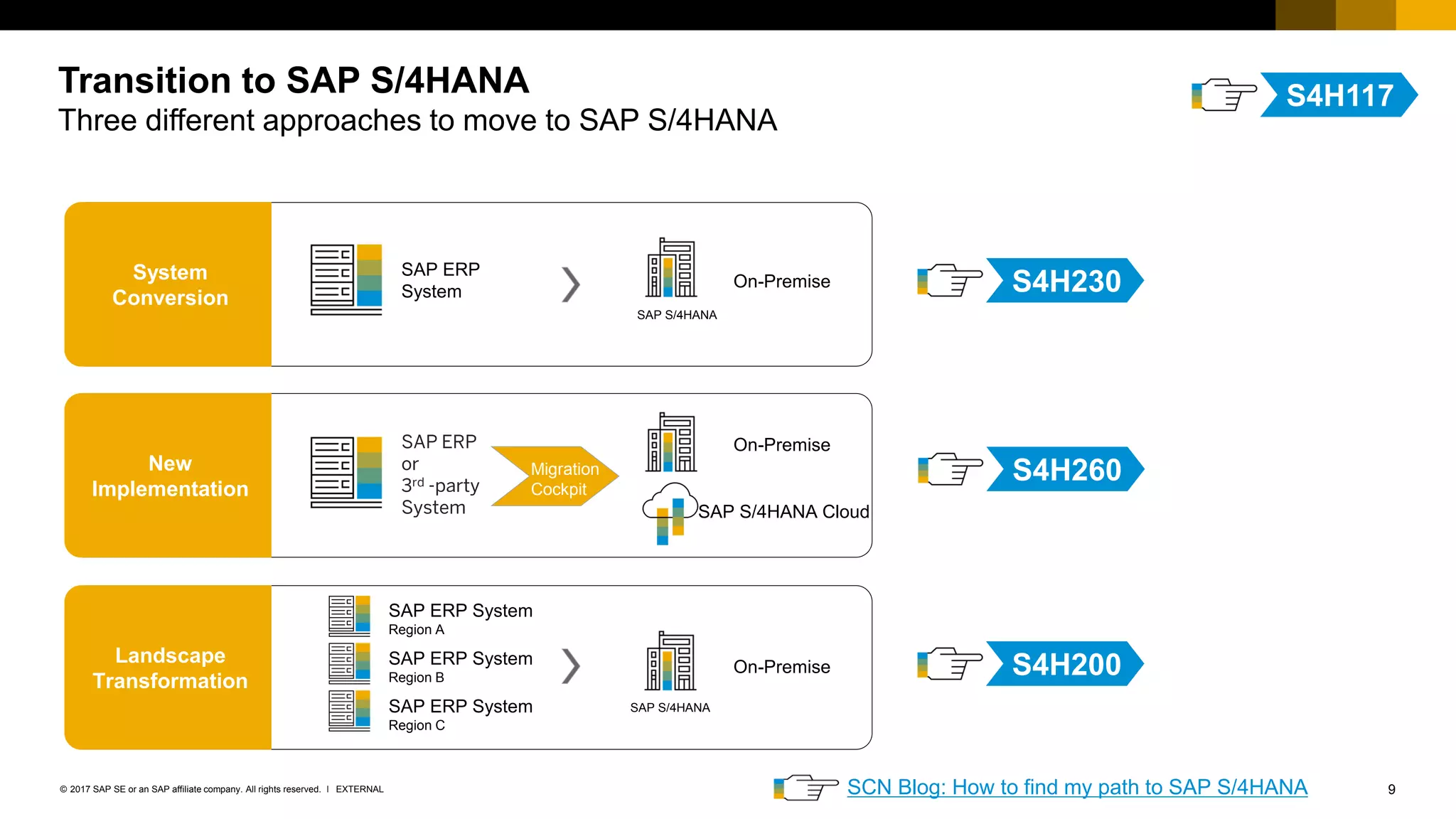 9EXTERNAL© 2017 SAP SE or an SAP affiliate company. All rights reserved. ǀ
Transition to SAP S/4HANA
Three different approaches to move to SAP S/4HANA
System
Conversion
On-Premise
SAP ERP
System
SAP S/4HANA
New
Implementation
On-Premise
SAP S/4HANA Cloud
SAP ERP
or
3rd -party
System
Landscape
Transformation
On-Premise
SAP ERP System
Region A
SAP ERP System
Region B
SAP ERP System
Region C
SAP S/4HANA
SCN Blog: How to find my path to SAP S/4HANA
Migration
Cockpit
S4H117
S4H200
S4H230
S4H260
 