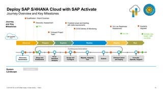 11PUBLIC© 2019 SAP SE or an SAP affiliate company. All rights reserved. ǀ
RunDeployRealizeExploreDiscover Prepare
Continuous Innovation
Deploy SAP S/4HANA Cloud with SAP Activate
Journey Overview and Key Milestones
Journey
and Key
Milestones
Qualification / Brand Guardian
Discovery Assessment
Onboard Project
Team
Finalized scope and backlog
with delta requirements
Go-Live Readiness
Assessment
Buy
Go-Live
Innovate,
Operate, Support
Onboard Users
and Deploy
Scope and
Configure
Migrate, Integrate,
Test
Fit-to-
Standard
Analysis
Extend
Setup and
Enablement
Discovery
Assessment
Quarterly
Upgrade
Activate new
scope / add
countries
SAP S/4HANA
Cloud
OCM Delivery & Monitoring
System
Landscape
* Provisioned and managed by SAP, limited use license.
Trial System
 
