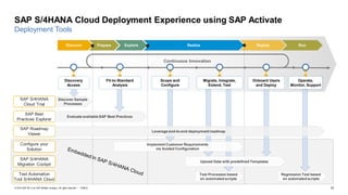 12PUBLIC© 2019 SAP SE or an SAP affiliate company. All rights reserved. ǀ
Discover Sample
Processes
SAP S/4HANA
Cloud Trial
SAP Best
Practices Explorer
RunDeployRealizeExploreDiscover Prepare
SAP S/4HANA Cloud Deployment Experience using SAP Activate
Deployment Tools
Test Processes based
on automated scripts
Configure your
Solution
SAP S/4HANA
Migration Cockpit
Test Automation
Tool S/4HANA Cloud
SAP Roadmap
Viewer
Discovery
Access
Operate,
Monitor, Support
Fit-to-Standard
Analysis
Scope and
Configure
Migrate, Integrate,
Extend, Test
Continuous Innovation
Regression Test based
on automated scripts
Operate,
Monitor, Support
Onboard Users
and Deploy
Implement Customer Requirements
via Guided Configuration
Upload Data with predefined Templates
Leverage end-to-end deployment roadmap
Evaluate available SAP Best Practices
 