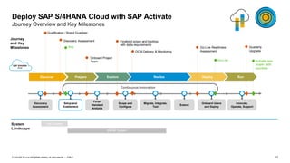 17PUBLIC© 2019 SAP SE or an SAP affiliate company. All rights reserved. ǀ
RunDeployRealizeExploreDiscover Prepare
Continuous Innovation
Deploy SAP S/4HANA Cloud with SAP Activate
Journey Overview and Key Milestones
Journey
and Key
Milestones
Qualification / Brand Guardian
Discovery Assessment
Onboard Project
Team
Finalized scope and backlog
with delta requirements
Go-Live Readiness
Assessment
Buy
Go-Live
Innovate,
Operate, Support
Onboard Users
and Deploy
Scope and
Configure
Migrate, Integrate,
Test
Fit-to-
Standard
Analysis
Extend
Setup and
Enablement
Discovery
Assessment
Quarterly
Upgrade
Activate new
scope / add
countries
SAP S/4HANA
Cloud
OCM Delivery & Monitoring
* Provisioned and managed by SAP, limited use license.
System
Landscape
Starter System
Trial System
 