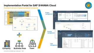 19PUBLIC© 2019 SAP SE or an SAP affiliate company. All rights reserved. ǀ
Implementation Portal for SAP S/4HANA Cloud
Content-driven implementation projects
TeamCompany Business Area
Project
management
Task
management
Process
management
 