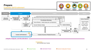 22PUBLIC© 2019 SAP SE or an SAP affiliate company. All rights reserved. ǀ
Solution Realization
Fit-to-Standard Workshops
Execute Workshop – Identify Backlog Items and Requirements
Prepare Explore
Fit-to-Standard
Workshop
Preparation
Discovery
Assessment
Business Driven
Configuration
Assessment
Realize
Implement Backlog
Sprints and
Confirmation with
Business and IT
1-2
wks
1-2
wks
Customer Self-Enablement
Discover
Customer Execution of Standard Scenarios
Scoping Process Optimization Process Solution Configuration Process
Release
Planning
Prepare
Customer Self-Enablement
Planning and Design
Workshops
Inputs, Outputs, and Accelerators
Accelerator(s):
• SAP S/4HANA Cloud Tutorials
Document Workshop Findings
Fit-to-Standard
System
Preparation
Solution Definition
Project
Lead
Business Process
Expert(s)
Configuration
Expert(s)
Technical
Expert(s)
Service
Center
Key Roles:
 