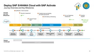 23PUBLIC© 2019 SAP SE or an SAP affiliate company. All rights reserved. ǀ
RunDeployRealizeExploreDiscover Prepare
Continuous Innovation
Deploy SAP S/4HANA Cloud with SAP Activate
Journey Overview and Key Milestones
Journey
and Key
Milestones
Qualification / Brand Guardian
Discovery Assessment
Onboard Project
Team
Finalized scope and backlog
with delta requirements
Go-Live Readiness
Assessment
Buy
Go-Live
Innovate,
Operate, Support
Onboard Users
and Deploy
Scope and
Configure
Migrate, Integrate,
Test
Fit-to-
Standard
Analysis
Extend
Setup and
Enablement
Discovery
Assessment
Quarterly
Upgrade
Activate new
scope / add
countries
SAP S/4HANA
Cloud
OCM Delivery & Monitoring
* Provisioned and managed by SAP, limited use license.
System
Landscape
Starter System
Trial System
 