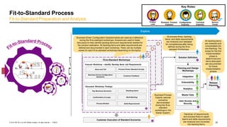 25PUBLIC© 2019 SAP SE or an SAP affiliate company. All rights reserved. ǀ
Fit-to-Standard Process
Fit-to-Standard Preparation and Analysis
Explore
Project
Lead
Business Process
Expert(s)
Configuration
Expert(s)
Technical
Expert(s)
Service
Center
Key Roles:
Solution Definition
Fit-to-Standard Workshops
Customer Execution of Standard Scenarios
Release
Planning
Planning and Design
Workshops
Integration
Extensibility
Execute Workshop – Identify Backlog Items and Requirements
Process Flows /Standard ScriptsShow and Tell
Business Driven Configuration
Questions
Customer Feedback
Document Workshop Findings
Build Backlog
Key Business Decisions Roadmap items
Confirmation of scope
Process Models Delta Requirements
Analytics
Master Data
User Access and
Security
Business Driven Configuration Questionnaires are used as a reference
during the fit-to-standard workshops. Answers are used to foster
discussion to help identify backlog items and requirements needed for
the solution realization. All backlog items and delta requirements are
defined and documented in each workshop. There can be multiple
waves for each fit-to-standard workshops depending on the topics.
All process flows, backlog
items, and delta requirements
are reviewed and validated
for completenessafter being
defined during the fit-to-
standard Workshops.
All backlog items
are reviewed and
consolidated into
one Backlog. The
scope for the first
implementation
phase is
determined and
items descoped
are documented
for future
implementation
phases
Handover of requirements
and process flows to expert
teams and delta requirements
are reviewed and converted
into backlog items.
Business Process
Experts execute
scenarios
demonstrated
during the fit-to-
standard
workshops in the
Starter System.
 