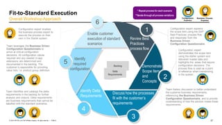 27PUBLIC© 2019 SAP SE or an SAP affiliate company. All rights reserved. ǀ
Fit-to-Standard Execution
Overall WorkshopApproach
1
2
4
5
Review Best
Practices
process flow
Demonstrate
Scope Item
and
Concepts
Discuss how the processes
fit with the customer’s
requirements
Identify
required
configuration
Enable customer
execution of standard
scenarios
Configuration expert enables
the business process expert to
execute the process on their
own in the Starter system.
Team leverages the Business Driven
Configuration Questionnaire to
arrive at critical configuration
decisions. All configuration values
required and any needed in-app
extensions are determined and
documented in the backlog. The
customer is responsible for providing
value lists. i.e. product group definition.
Configuration expert
demonstrates the scope item
using the starter system and
delivered master data and
highlights the areas that require
configuration decisions. The
process flow is used as a point
of reference when transitioning
in the system.
Configuration expert explains
the scope item using the SAP
Best Practices process flow
and responses from the
Business Driven
Configuration Questionnaire.
Team fosters discussion to better understand
the customer business requirements,
referencing the Business Driven
Configuration Questionnaire, and to provide
understanding of how the solution meets these
requirements.
Identify Delta
Requirements
Team identifies and catalogs the delta
requirements in the backlog for further
analysis and closure. Delta requirements
are business requirements that cannot be
satisfied with the standard scenarios.
6
3
* Repeat process for each scenario
**Iterate throughall process variations
Business Process
Expert(s)
Configuration
Expert(s)
Backlog
Delta
Requirements
 