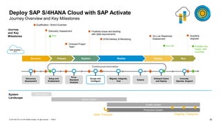 28PUBLIC© 2019 SAP SE or an SAP affiliate company. All rights reserved. ǀ
RunDeployRealizeExploreDiscover Prepare
Continuous Innovation
Deploy SAP S/4HANA Cloud with SAP Activate
Journey Overview and Key Milestones
Journey
and Key
Milestones
Qualification / Brand Guardian
Discovery Assessment
Onboard Project
Team
Finalized scope and backlog
with delta requirements
Go-Live Readiness
Assessment
Buy
Go-Live
Innovate,
Operate, Support
Onboard Users
and Deploy
Scope and
Configure
Migrate, Integrate,
Test
Fit-to-
Standard
Analysis
Extend
Setup and
Enablement
Discovery
Assessment
Quarterly
Upgrade
Activate new
scope / add
countries
SAP S/4HANA
Cloud
OCM Delivery & Monitoring
Quality System
Production System
System
Landscape
* Provisioned and managed by SAP, limited use license.
Initial Transport Ongoing Transports
Starter System
Trial System
 