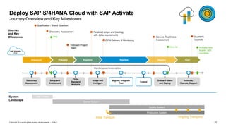 33PUBLIC© 2019 SAP SE or an SAP affiliate company. All rights reserved. ǀ
RunDeployRealizeExploreDiscover Prepare
Continuous Innovation
Deploy SAP S/4HANA Cloud with SAP Activate
Journey Overview and Key Milestones
Journey
and Key
Milestones
Qualification / Brand Guardian
Discovery Assessment
Onboard Project
Team
Finalized scope and backlog
with delta requirements
Go-Live Readiness
Assessment
Buy
Go-Live
Innovate,
Operate, Support
Onboard Users
and Deploy
Scope and
Configure
Migrate, Integrate,
Test
Fit-to-
Standard
Analysis
Extend
Setup and
Enablement
Discovery
Assessment
Quarterly
Upgrade
Activate new
scope / add
countries
SAP S/4HANA
Cloud
OCM Delivery & Monitoring
Quality System
Production System
System
Landscape
* Provisioned and managed by SAP, limited use license.
Initial Transport Ongoing Transports
Starter System
Trial System
 