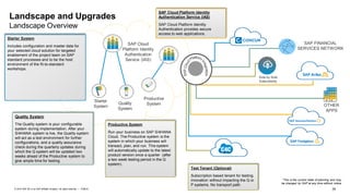 34PUBLIC© 2019 SAP SE or an SAP affiliate company. All rights reserved. ǀ
Landscape and Upgrades
Landscape Overview
Starter
System
SAP FINANCIAL
SERVICES NETWORK
*This is the current state of planning and may
be changed by SAP at any time without notice
OTHER
APPS
Quality
System
Productive
System
SAP Cloud
Platform Identity
Authentication
Service (IAS)
Side by Side
Extensibility
Starter System
Includes configuration and master data for
your selected cloud solution for targeted
enablement of the project team on SAP
standard processes and to be the host
environment of the fit-to-standard
workshops.
Quality System
The Quality system is your configurable
system during implementation. After your
S/4HANA system is live, the Quality system
will act as a test environment for further
configurations, and a quality assurance
check during the quarterly updates during
which the Q system will be updated two
weeks ahead of the Productive system to
give ample time for testing.
Productive System
Run your business on SAP S/4HANA
Cloud. The Productive system is the
system in which your business will
transact, plan, and run. This system
will automatically update to the latest
product version once a quarter (after
a two week testing period in the Q
system).
SAP Cloud Platform Identity
Authentication Service (IAS)
SAP Cloud Platform Identity
Authentication provides secure
access to web applications.
Test Tenant (Optional)
Subscription based tenant for testing
innovation without impacting the Q or
P systems. No transport path.
 