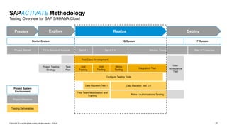 37PUBLIC© 2019 SAP SE or an SAP affiliate company. All rights reserved. ǀ
Starter-System Q-System P-System
Project Started Fit-to-Standard Analysis Sprint 1 Solution Tested Start of Production
User
Acceptance
Test
Project Testing
Strategy
Test
Plan
Unit
Testing
String
Testing
Unit
Testing
Integration Test
Configure Testing Tools
Data Migration Test 1 Data Migration Test 2-n
Test Case Development
Test Team Mobilization and
Training Roles / Authorizations Testing
Project System
Environment
Project Milestone
Testing Deliverables
Sprint 2-n
SAPACTIVATE Methodology
Testing Overview for SAP S/4HANA Cloud
Explore Realize DeployPrepare
 
