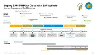 39PUBLIC© 2019 SAP SE or an SAP affiliate company. All rights reserved. ǀ
RunDeployRealizeExploreDiscover Prepare
Continuous Innovation
Deploy SAP S/4HANA Cloud with SAP Activate
Journey Overview and Key Milestones
Journey
and Key
Milestones
Qualification / Brand Guardian
Discovery Assessment
Onboard Project
Team
Finalized scope and backlog
with delta requirements
Go-Live Readiness
Assessment
Buy
Go-Live
Innovate,
Operate, Support
Onboard Users
and Deploy
Scope and
Configure
Migrate, Integrate,
Test
Fit-to-
Standard
Analysis
Extend
Setup and
Enablement
Discovery
Assessment
Quarterly
Upgrade
Activate new
scope / add
countries
SAP S/4HANA
Cloud
OCM Delivery & Monitoring
Quality System
Production System
System
Landscape
* Provisioned and managed by SAP, limited use license.
Initial Transport Ongoing Transports
Starter System
Trial System
 