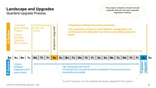 45PUBLIC© 2019 SAP SE or an SAP affiliate company. All rights reserved. ǀ
Landscape and Upgrades
Quarterly Upgrade Process
Sa Su Mo Tu We Th Fr Sa Su Mo Tu We Th Fr Sa Su Mo Tu We Th Fr Sa Su
Q-SystemP-System
Q-SystemUpgrade*
• Pre-Processing
by Service
Center
• Regression testing of business processes
• For customers not live on the P-System, configuration can
continue once the Q-System has been successfully regression
tested
P-System
Upgrade*
The project schedule should include
upgrade periods and post upgrade
regression testing.
• Transport
Sprint Change
Projects
• Export
Software
Collection
(ATO queue)
*Q and P systems are not available during the upgrade for that system
• Import
Software
Collection (ATO
queue clear)
• No Transports from Q to P
• Production Go Live should not be scheduled in this period since no
transports are possible
 