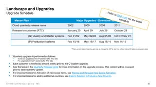 46PUBLIC© 2019 SAP SE or an SAP affiliate company. All rights reserved. ǀ
Landscape and Upgrades
Upgrade Schedule
*This is current state of planning and may be changed by SAP at any time without notice. All dates are proposed dates.
• Quarterly upgrade is performed as follows:
• S and Q is upgraded on the 1st weekend after RTC date.
• P is upgraded on the 3rd weekend after RTC date.
• Each customer is notified by email 6 weeks prior to the Q-System upgrade.
• See the tasks in the Quarterly Release Cycle for more information on the upgrade process. This content will be reviewed
prior to each quarterly update.
• For important dates for Activation of new scope items, see Review and Request New Scope Activation.
• For important dates for adding additional countries, see Extend Solution to Include a New Country.
 