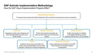 8PUBLIC© 2019 SAP SE or an SAP affiliate company. All rights reserved. ǀ
SAP Activate Implementation Methodology
How Do SAP Cloud Implementation Projects Differ?
Standardized Solution
Focused scope solutions that allow tailoring to fit the customer’s business and reduce complexity
Roles
Customer owns many more tasks of a
public cloud implementation such as data
migration, testing and change management
Handover to Support
Cloud customers are handed over to SAP
Cloud Support for long term system
management
Project Timeline
Public cloud project is initiated
immediately following contract
signature with go live in 2 to 25 weeks
System Landscape
Public cloud solutions typically use
only one test system and a production
system
Innovation
Upgrades to public cloud solutions are
automatically applied by SAP every
three months
 
