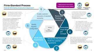Fit Testing Process Map Comprehensive Guide to SAP Fit-to-Standard Analysis Process for ...
