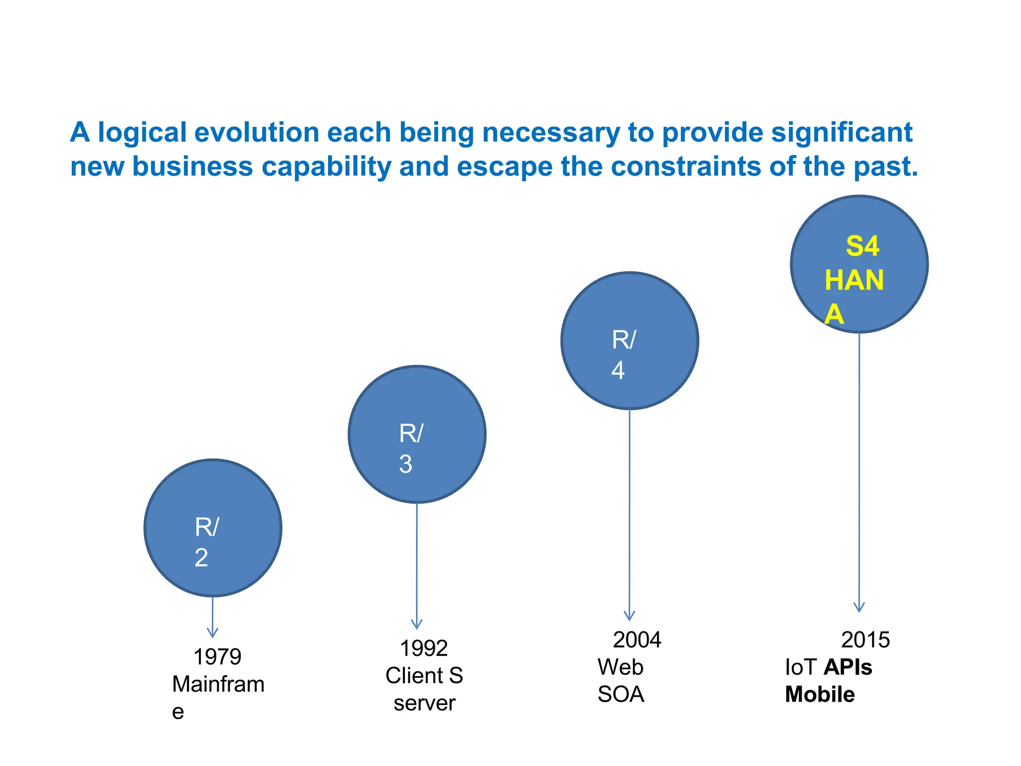 Evolution from SAP ECC6 to SAP S/4HANA.pptx | Computer Software and ...