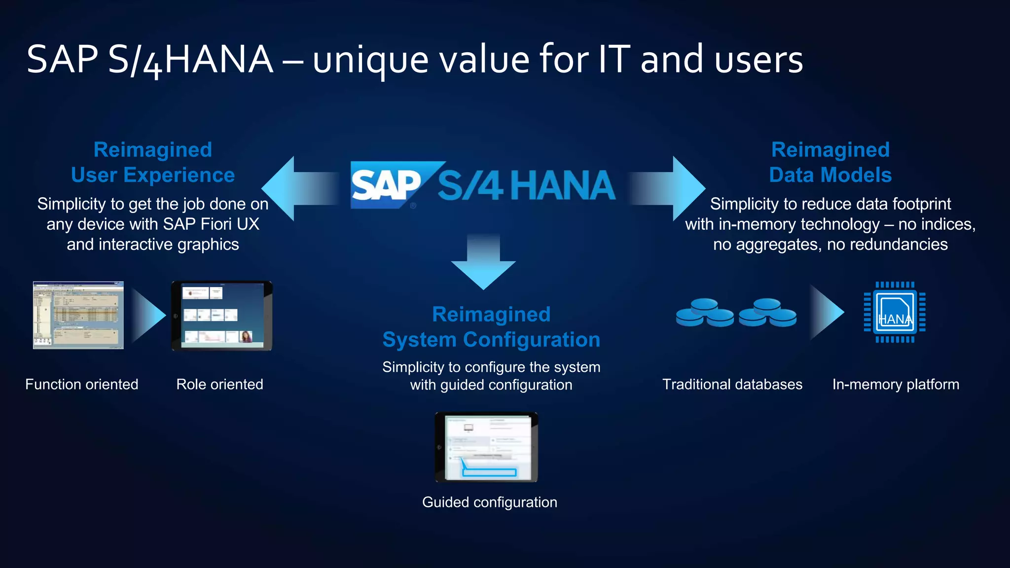 SAP S/4HANA – unique value for IT and users
Reimagined
User Experience
Simplicity to get the job done on
any device with SAP Fiori UX
and interactive graphics
Reimagined
Data Models
Simplicity to reduce data footprint
with in-memory technology – no indices,
no aggregates, no redundancies
Reimagined
System Configuration
Simplicity to configure the system
with guided configurationRole orientedFunction oriented
Guided configuration
In-memory platform
HANA
Traditional databases
 