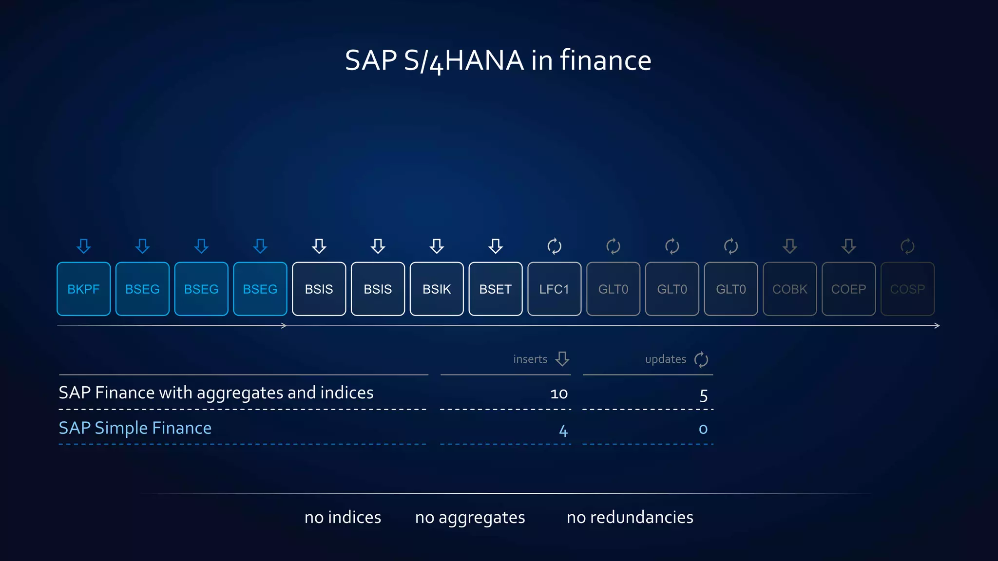 BSIS BSIS BSIK BSET LFC1 GLT0 GLT0BKPF BSEG BSEG BSEG BSIS BSIS BSIK BSET COBK COEPLFC1 GLT0 GLT0 GLT0 COSP
SAP Simple Finance 4 0
updatesinserts
SAP Finance with aggregates and indices 10 5
SAP S/4HANA in finance
no indices no aggregates no redundancies
 