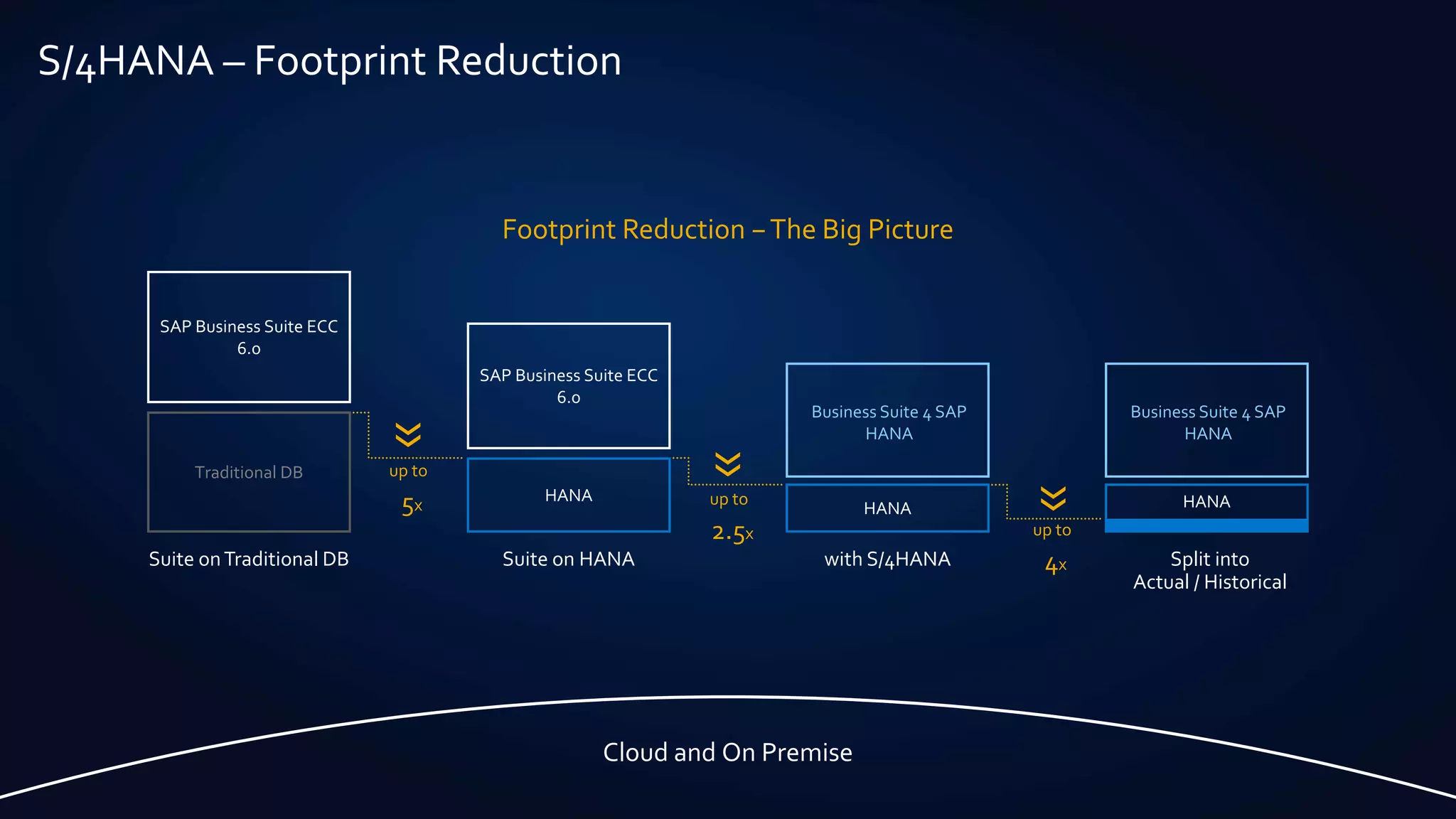 S/4HANA – Footprint Reduction
Cloud and On Premise
Footprint Reduction −The Big Picture
Business Suite 4 SAP
HANA
Suite onTraditional DB Suite on HANA with S/4HANA Split into
Actual / Historical
Traditional DB
SAP Business Suite ECC
6.0
HANA
SAP Business Suite ECC
6.0
HANAHANA
Business Suite 4 SAP
HANA
5x
up to
2.5x
up to
4x
up to
 