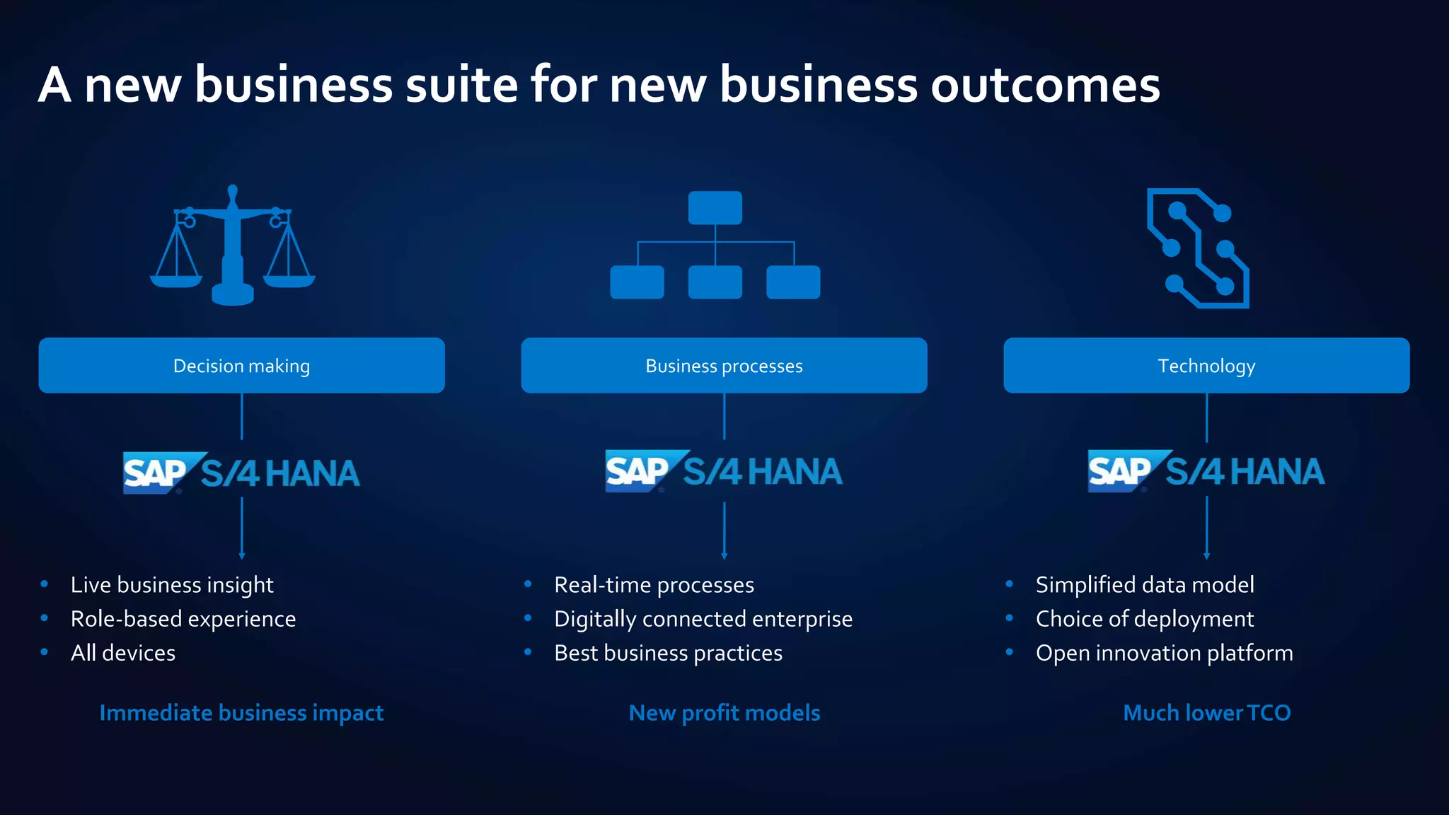  Live business insight
 Role-based experience
 All devices
 Real-time processes
 Digitally connected enterprise
 Best business practices
 Simplified data model
 Choice of deployment
 Open innovation platform
New profit modelsImmediate business impact Much lowerTCO
A new business suite for new business outcomes
Decision making TechnologyBusiness processes
 