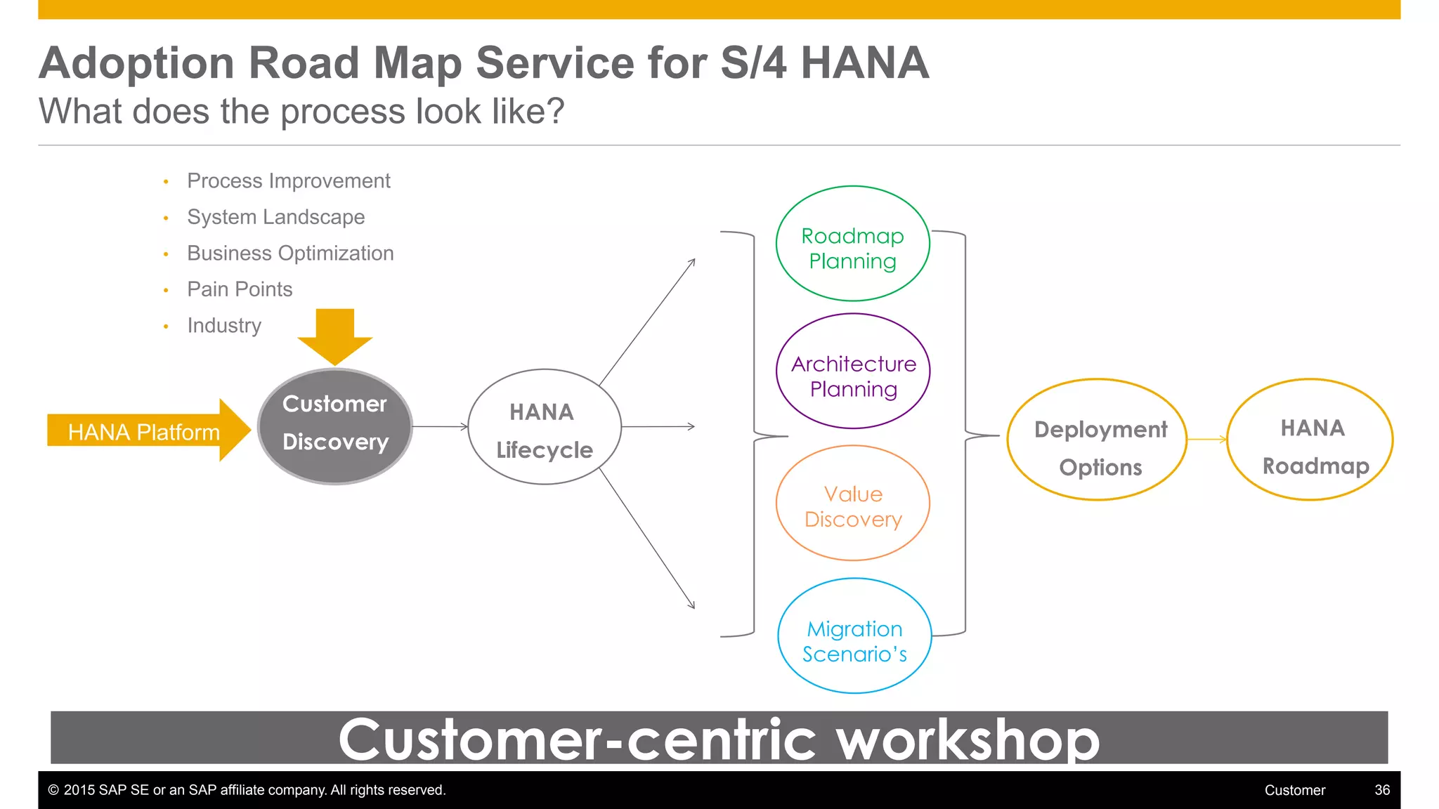 © 2015 SAP SE or an SAP affiliate company. All rights reserved. 36Customer
Adoption Road Map Service for S/4 HANA
What does the process look like?
Roadmap
Planning
Architecture
Planning
Migration
Scenario’s
Value
Discovery
HANA
Lifecycle
Customer-centric workshop
HANA Platform
Customer
Discovery
Deployment
Options
HANA
Roadmap
• Process Improvement
• System Landscape
• Business Optimization
• Pain Points
• Industry
 