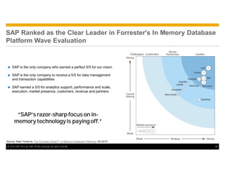 © 2015 SAP SE or an SAP affiliate company. All rights reserved. 10© 2015 SAP SE or an SAP affiliate company. All rights reserved.
SAP Ranked as the Clear Leader in Forrester's In Memory Database
Platform Wave Evaluation
n SAP is the only company who earned a perfect 5/5 for our vision
n SAP is the only company to receive a 5/5 for data management
and transaction capabilities
n SAP earned a 5/5 for analytics support, performance and scale,
execution, market presence, customers, revenue and partners
Source: Noel Yuhanna, The Forrester Wave™: In-Memory Database Platforms, Q3 2015
“SAP’s razor-sharp focus on in-
memory technology is paying off.”
 