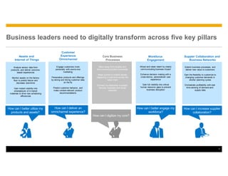 © 2015 SAP SE or an SAP affiliate company. All rights reserved. 11
How can I better utilize my
products and assets?
Assets and
Internet of Things
Analyze sensor data from
products, and deliver outcome-
based experiences
Monitor assets on the factory
floor to predict failure and
decrease downtime
Gain instant visibility into
whereabouts of in-transit
materials to drive new scheduling
efficiencies
Business leaders need to digitally transform across five key pillars
11
How can I better engage my
workforce?
Workforce
Engagement
Attract and retain talent by clearly
communicating business impact
Enhance decision making with a
cross-device, personalized user
experience
Gain full visibility into critical
human resource gaps to prevent
business disruption
How can I deliver an
omnichannel experience?
Customer
Experience
Omnichannel
Engage customers more
personally with one-to-one
marketing
Personalize products and offerings
by slicing and dicing customer data
on the fly
Predict customer behavior, and
make context-relevant product
recommendations
How can I increase supplier
collaboration?
Suppler Collaboration and
Business Networks
Extend business processes, and
deliver new value to customers
Gain the flexibility to customize to
changing customer demands in
shorter planning cycles
Orchestrate profitability with real-
time sensing of demand-and-
supply data
How can I digitize my core?
Core Business
Processes
Move away from lengthy and
time-consuming batch processes
React quickly to market signals
happening in real-time across the
value chain
Connect my enterprise to people,
devices, business and social
networks
 