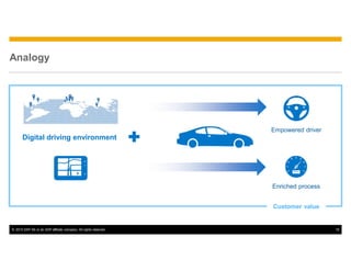 © 2015 SAP SE or an SAP affiliate company. All rights reserved. 16
Analogy
Customer value
Digital driving environment
Empowered driver
Enriched process
 